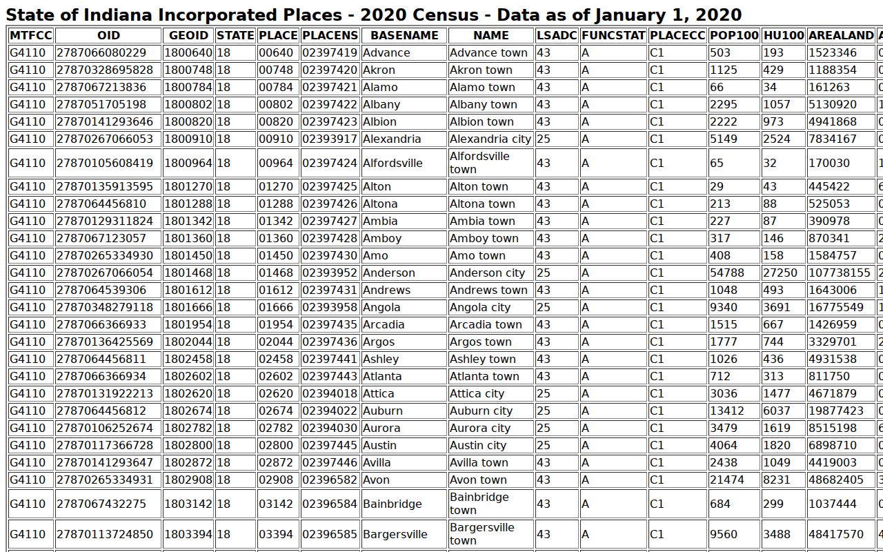 U.S. Census table listing Nashville Indiana population